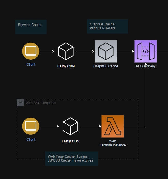 API Caching