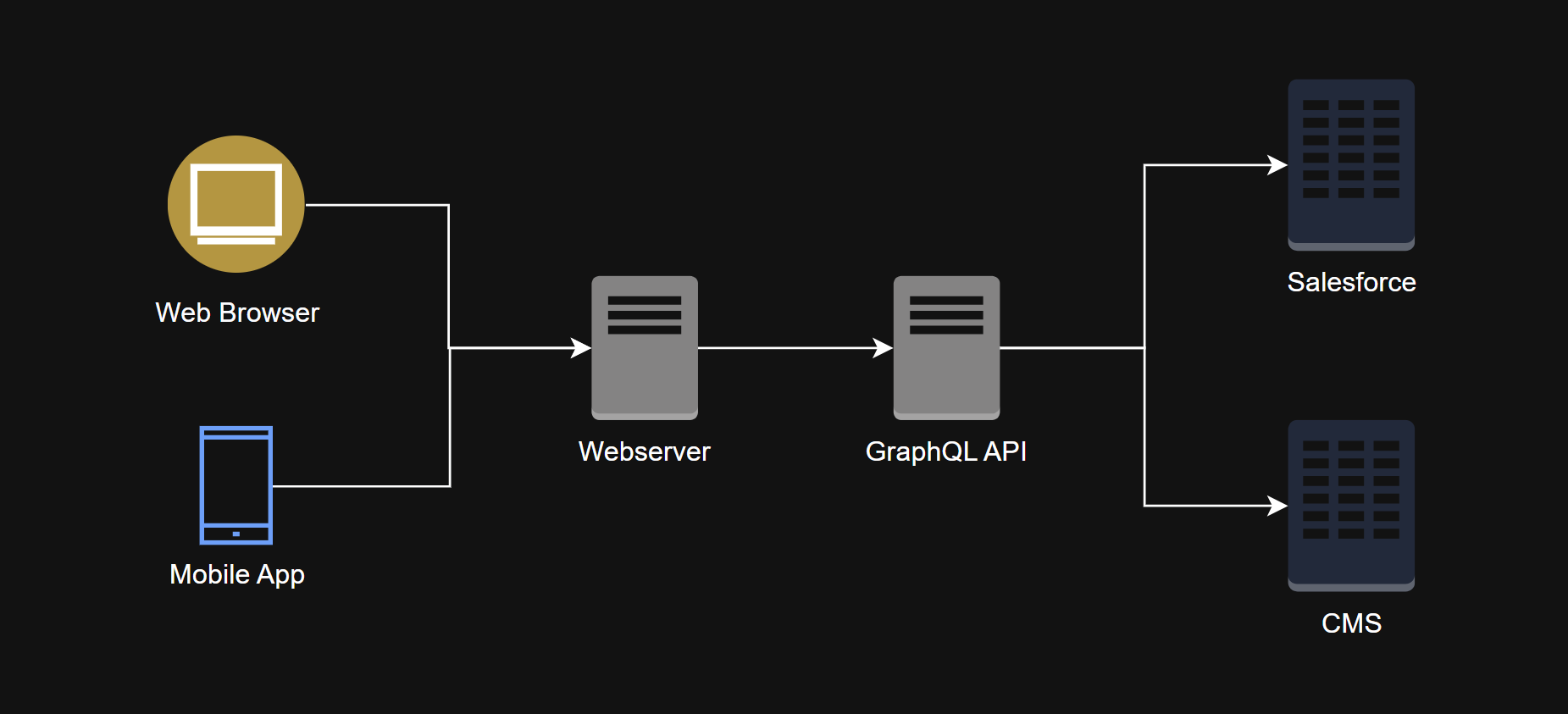 Simple infrastructure
